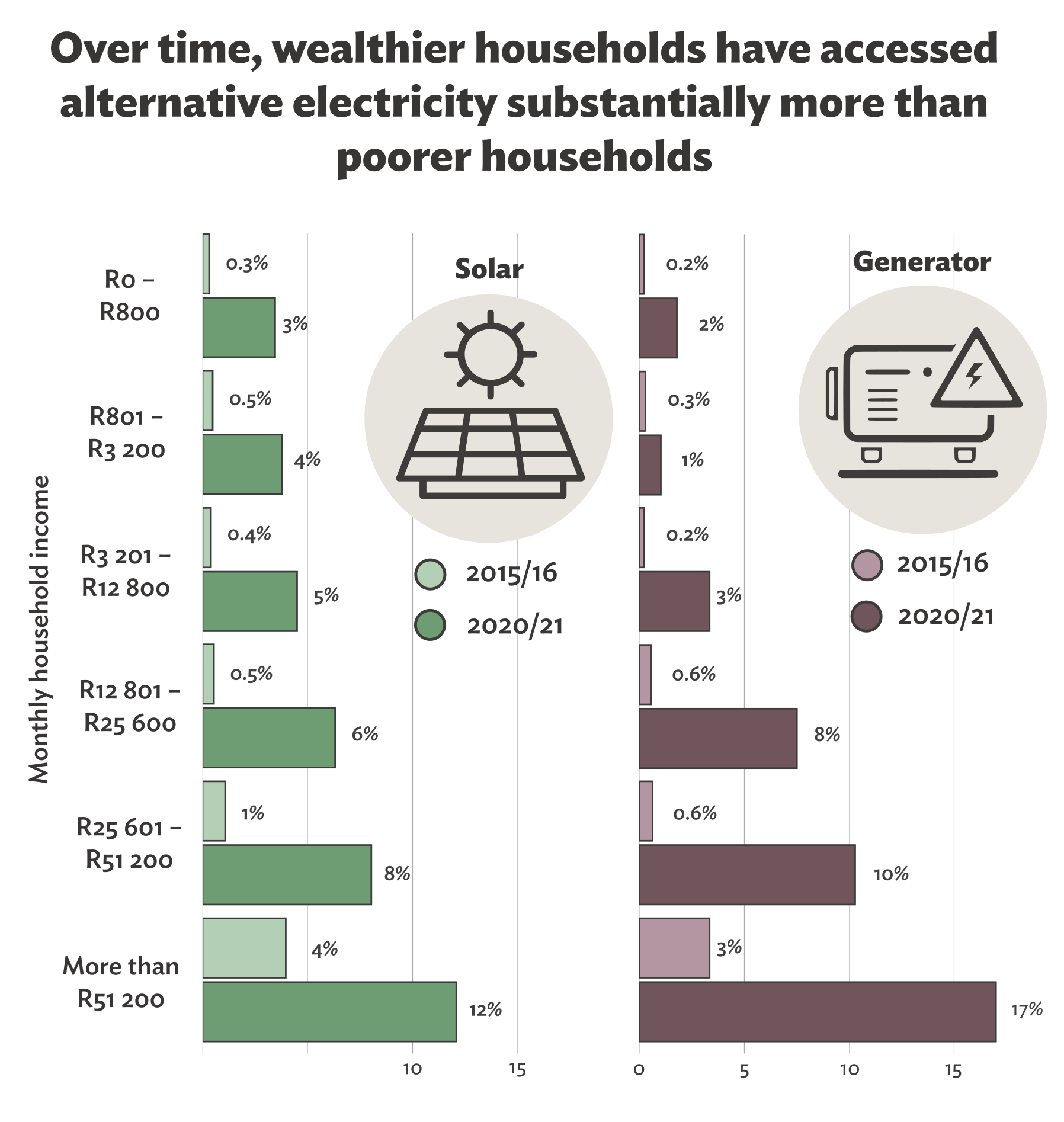 Electricity_source_v_income_graphs_no_comment.png