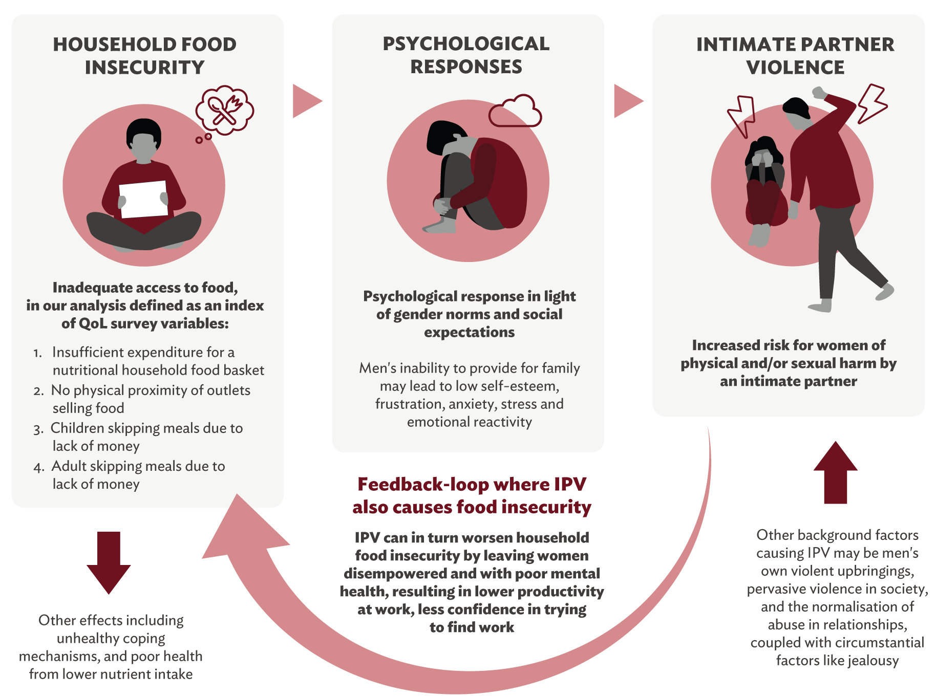Food insecurity and IPV framework crop.png