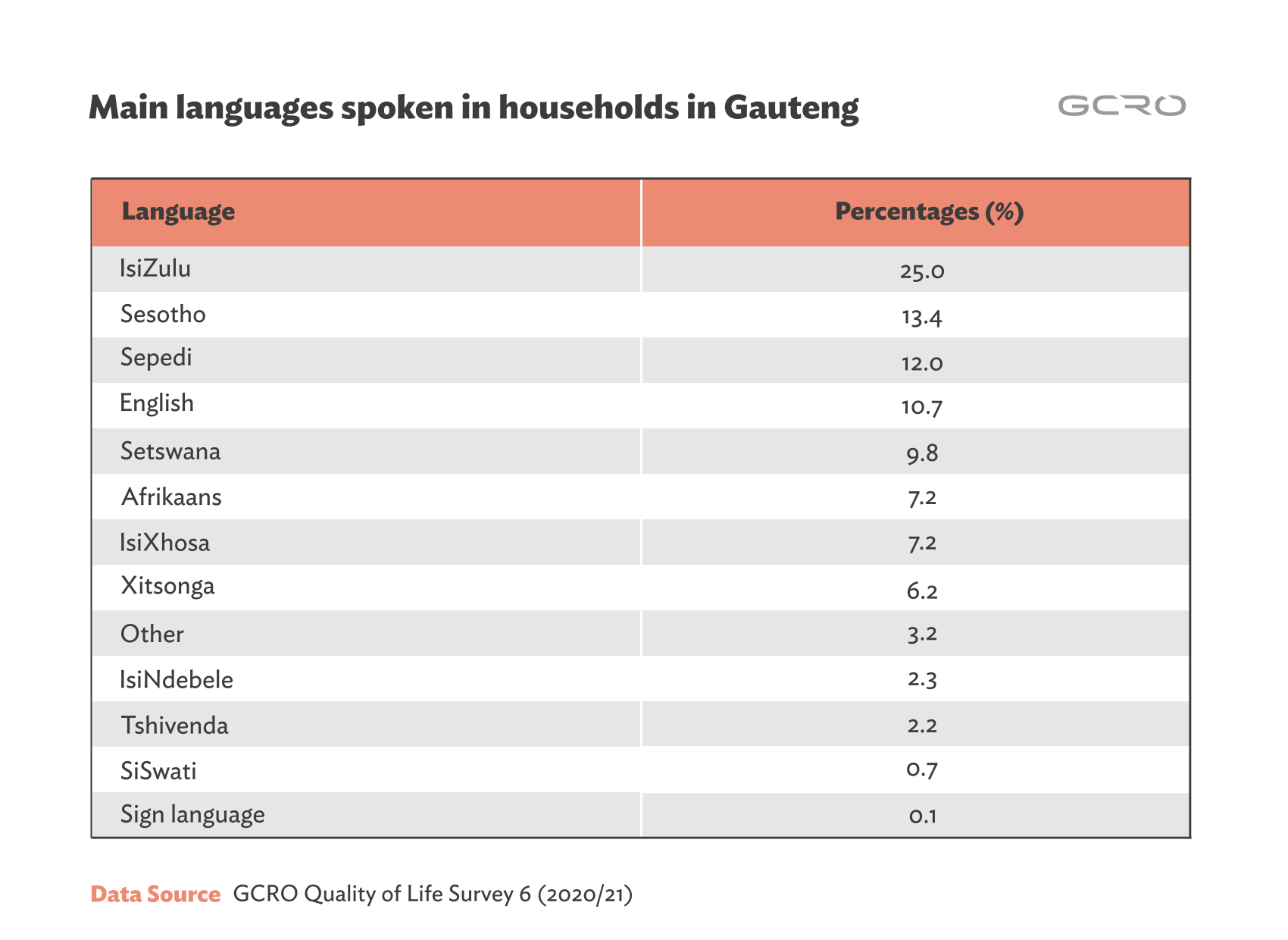 language-diversity-in-gauteng-gcro